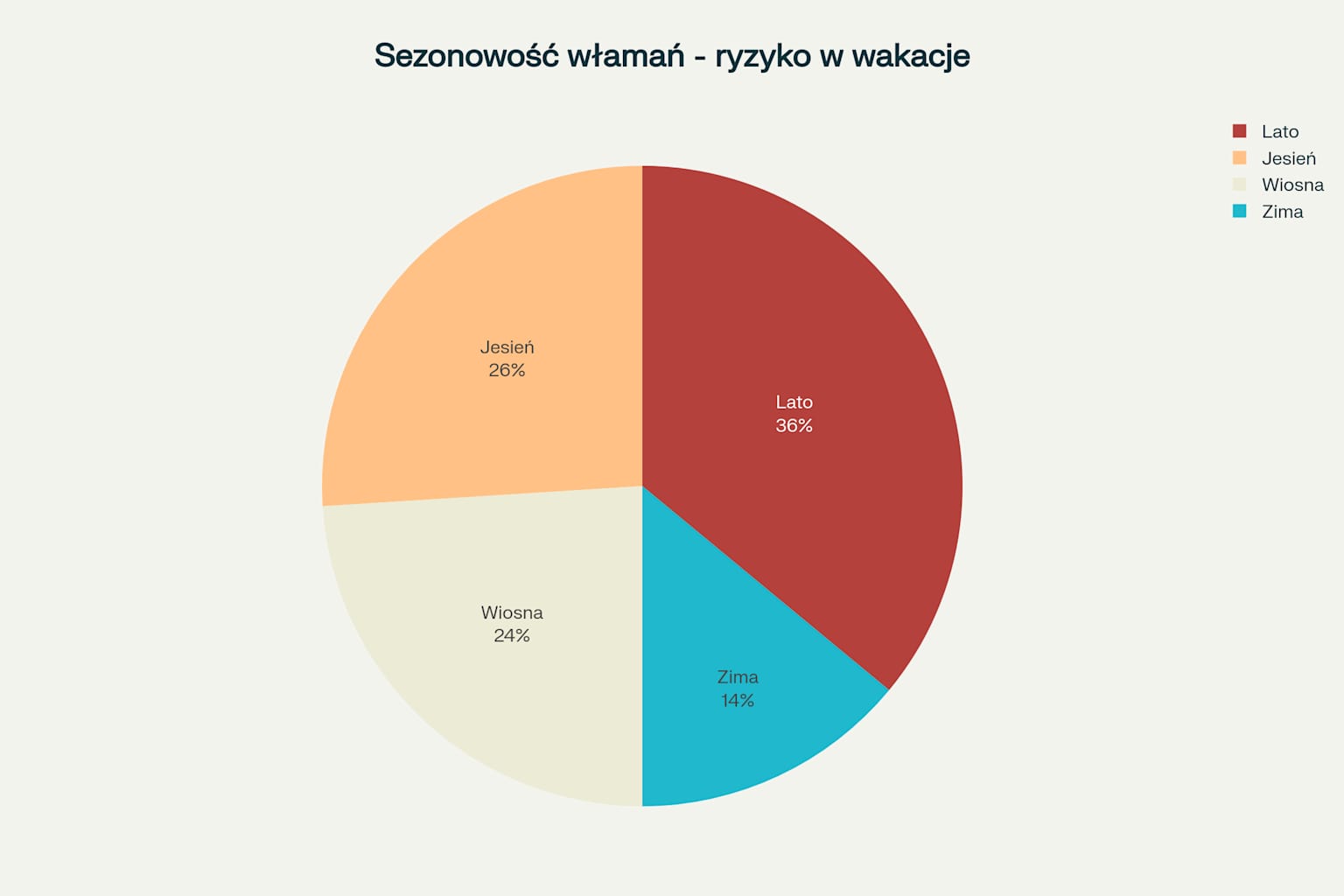 Sezonowość włamań - lato to okres najwyższego ryzyka