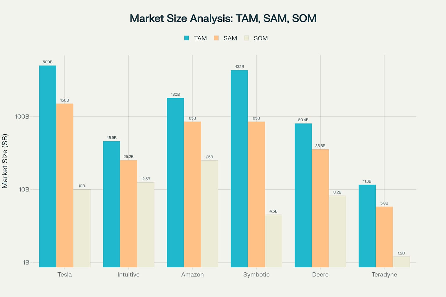 TAM-SAM-SOM Analysis for Key Robotics Companies