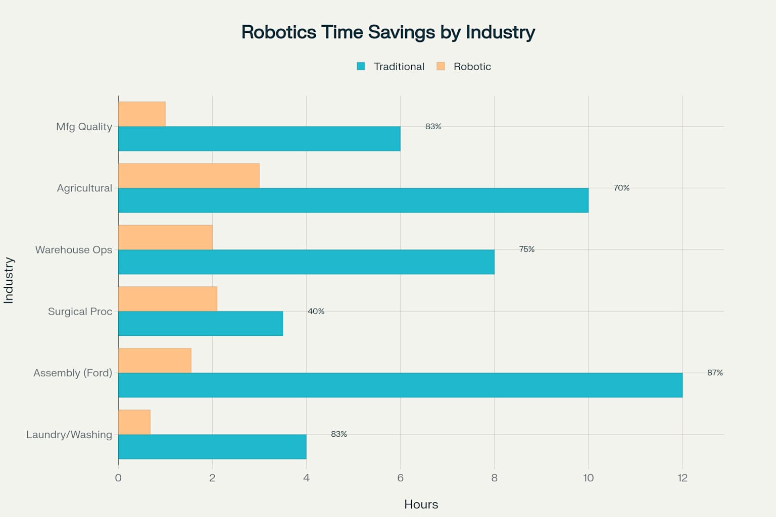 Time Reduction Impact of Robotics Across Industries