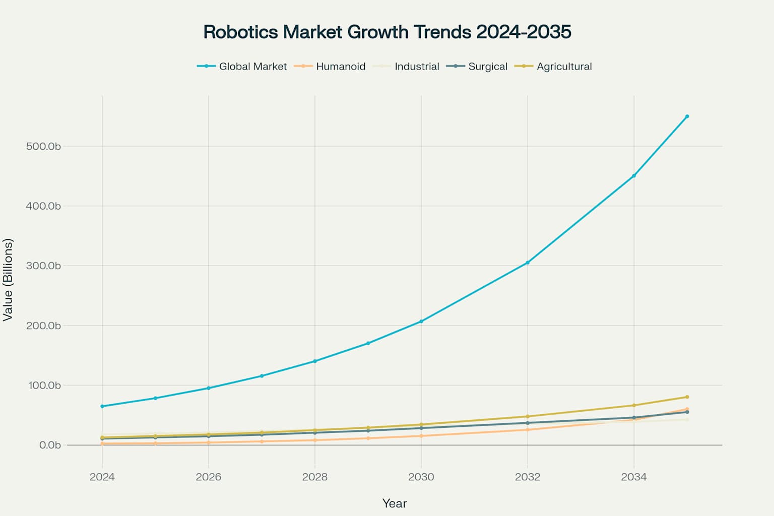 Robotics Market Growth Trends by Segment (2024-2035)