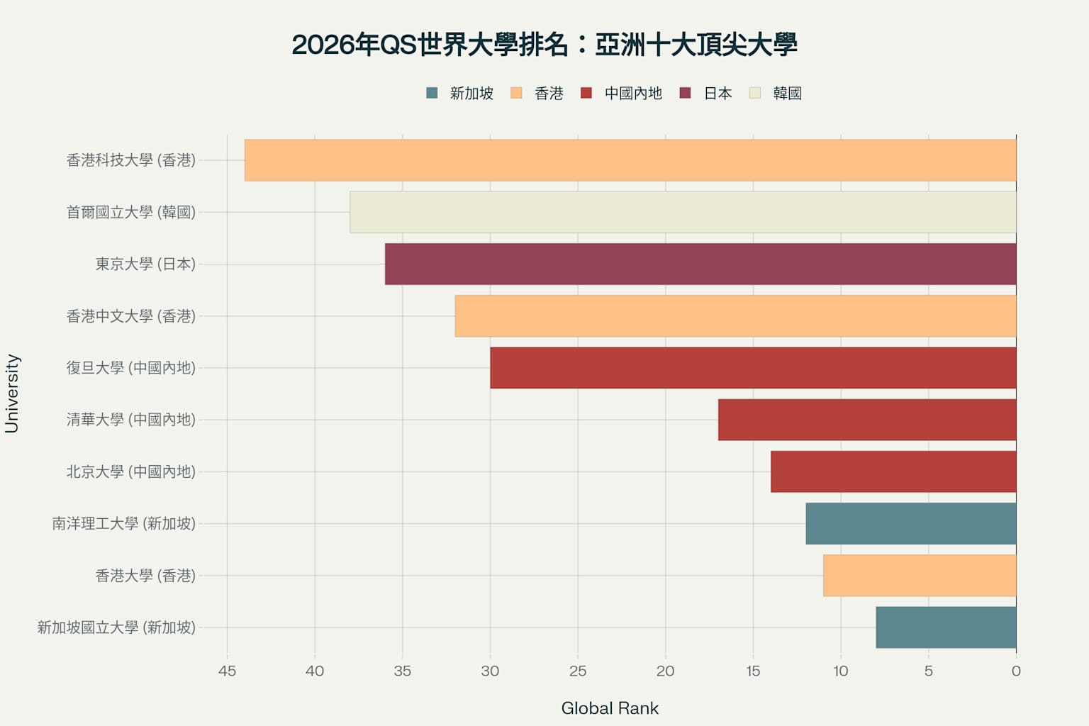 2026年QS世界大學排名中亞洲前十名大學的全球排名比較