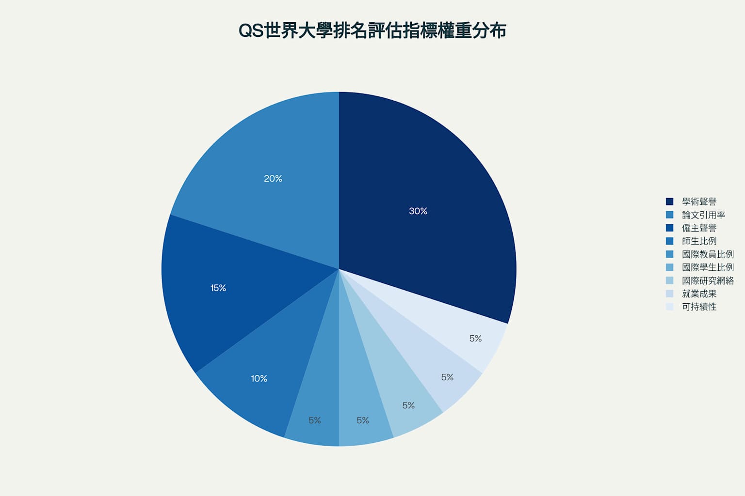 QS世界大學排名九大評估指標的權重分布