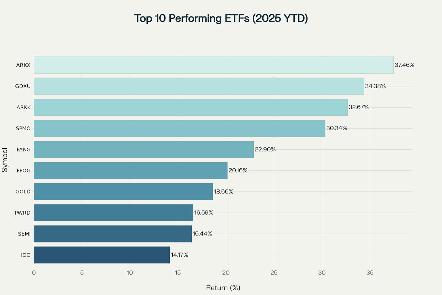 Top 10 Performing ETFs by 2025 YTD Return