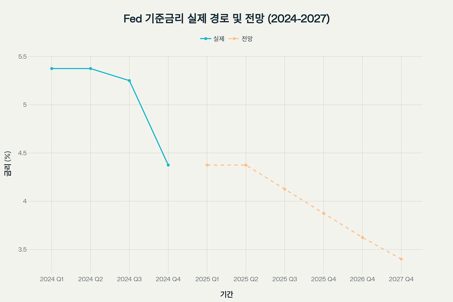 Fed 기준금리 전망 차트