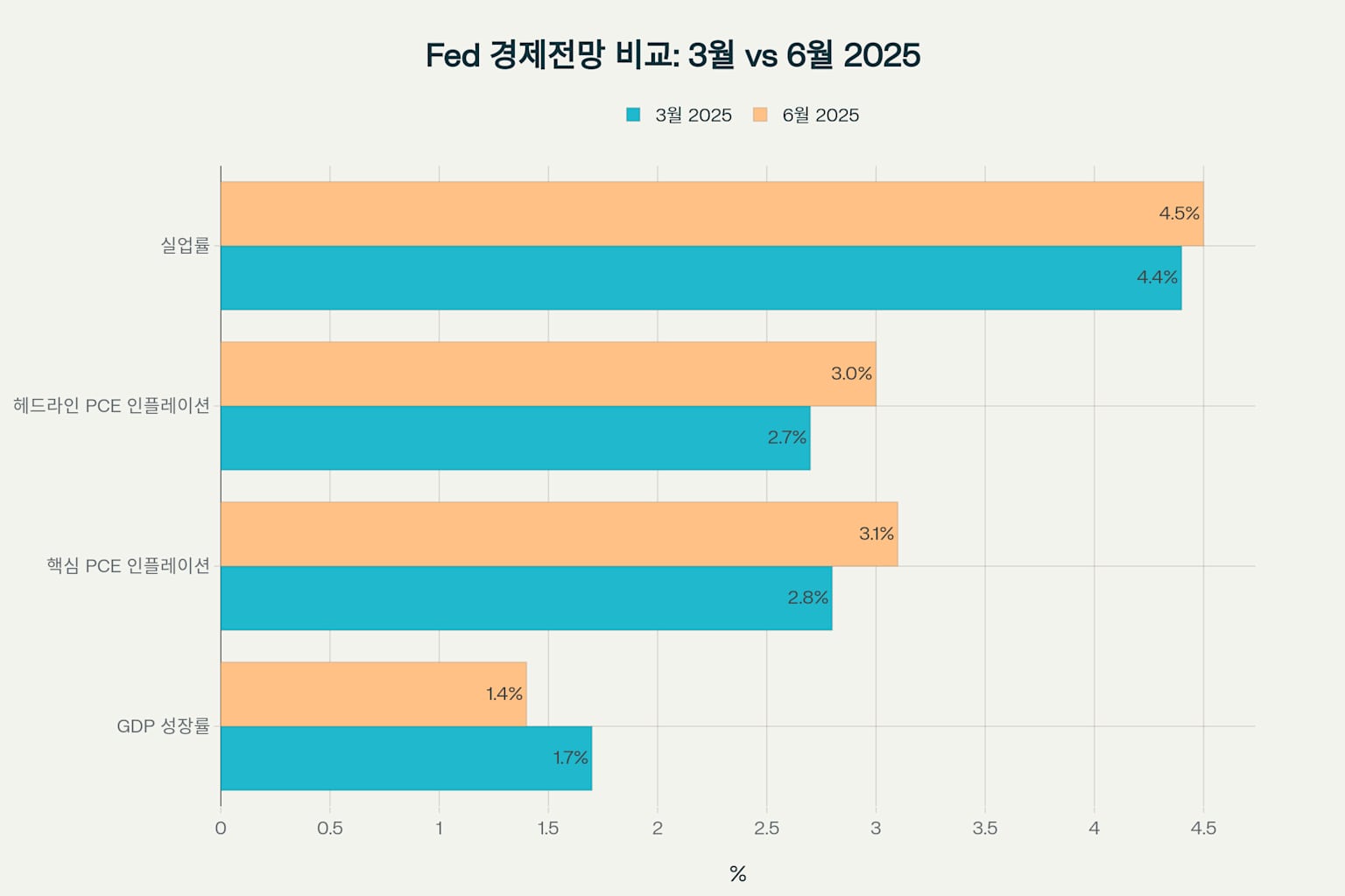 Fed 경제전망 비교 차트