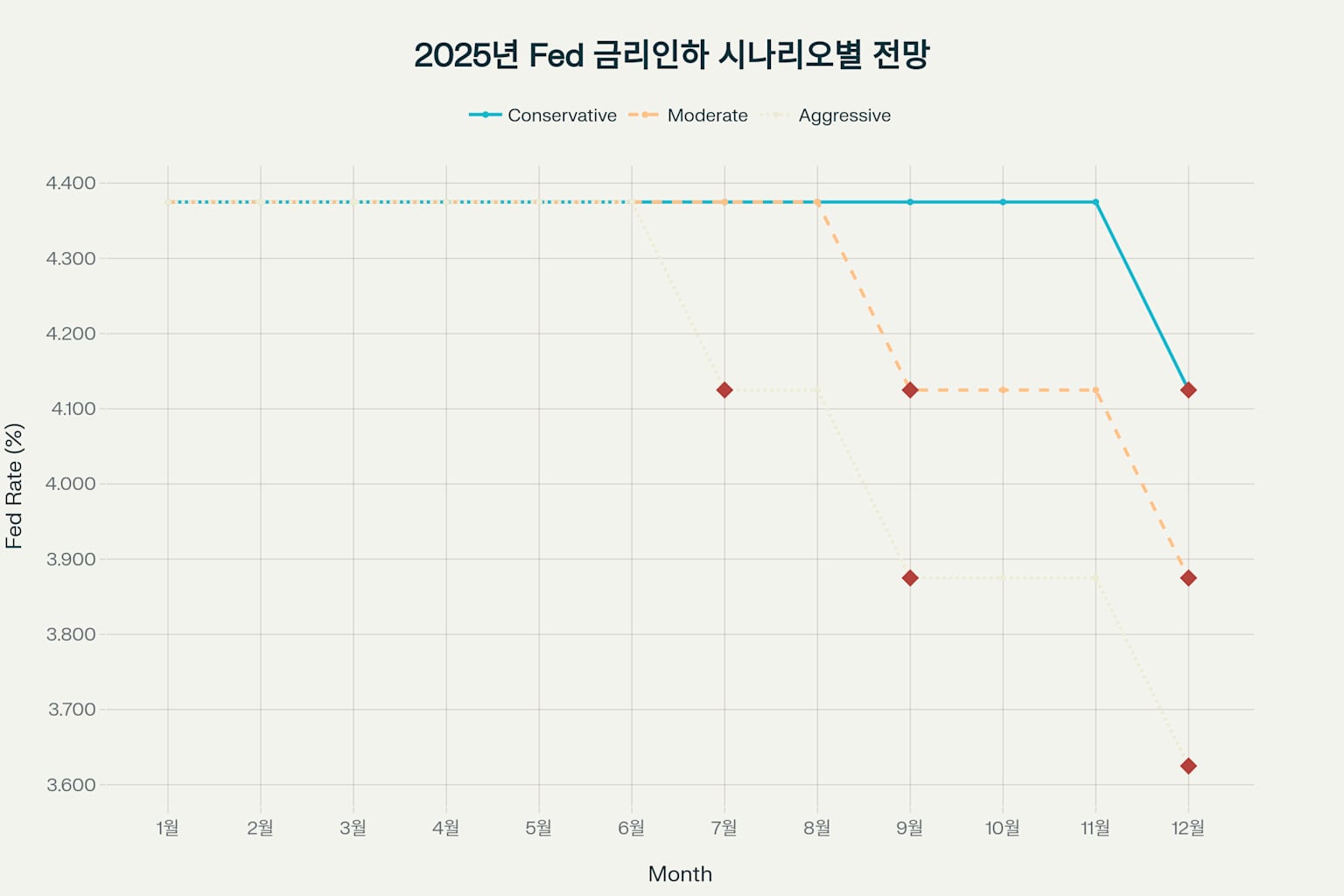 2025년 Fed 금리인하 시나리오