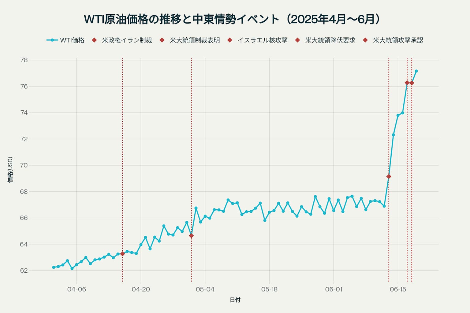 WTI原油価格の推移と中東情勢イベント(2025年4月〜6月)