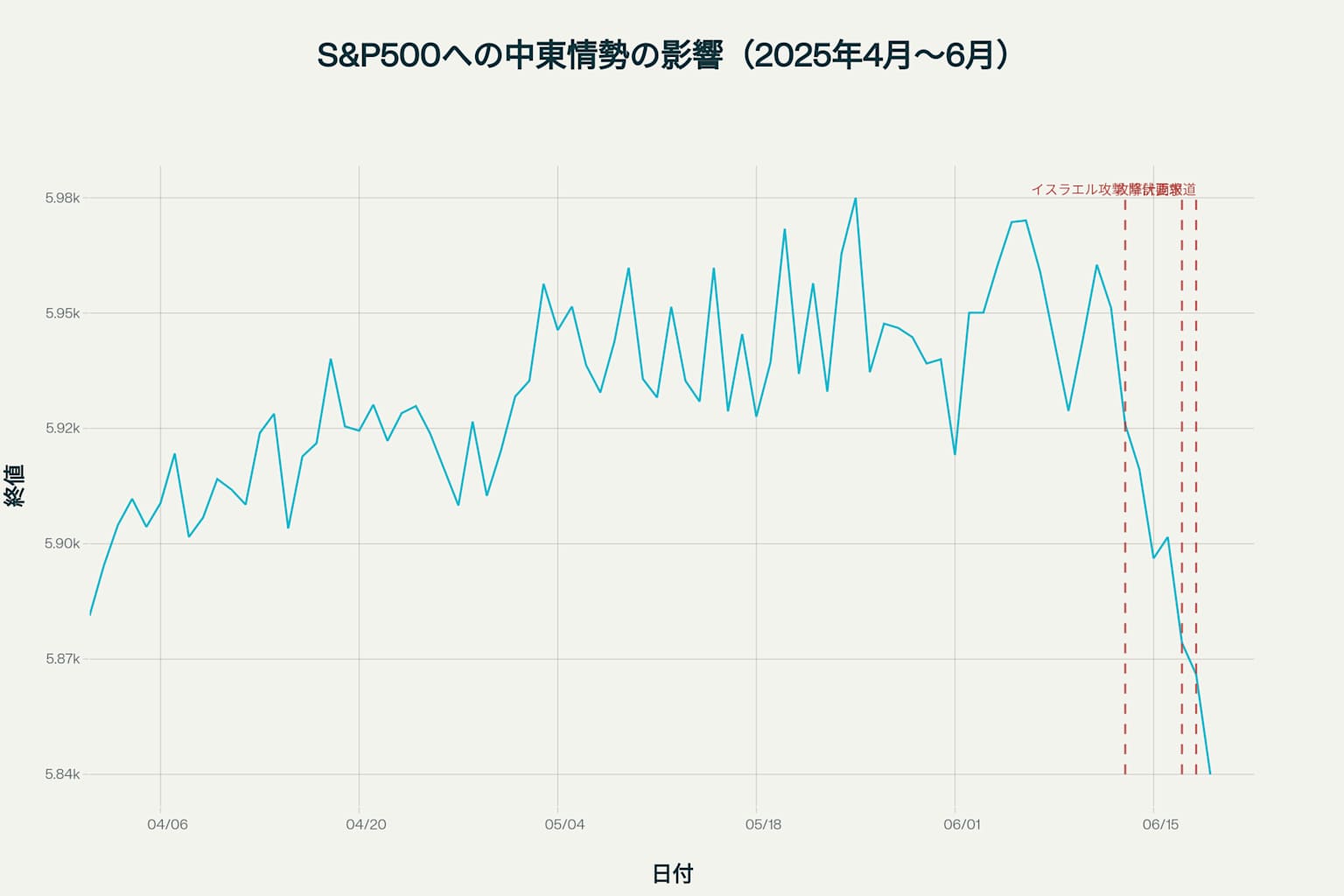 S&P500への中東情勢の影響(2025年4月〜6月)