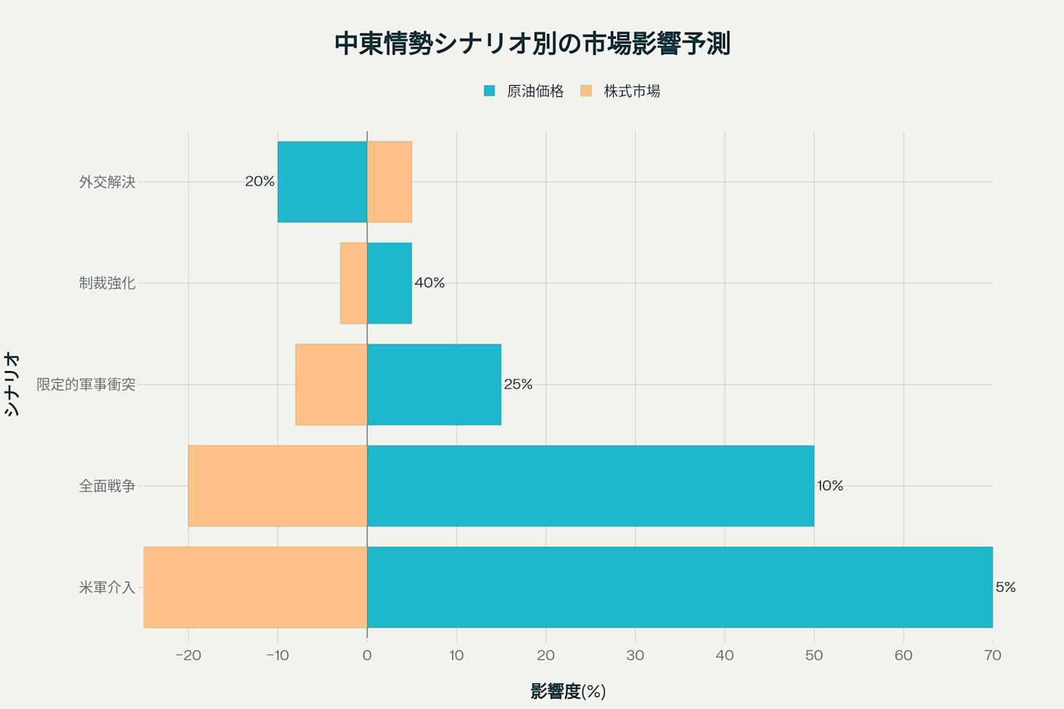 中東情勢シナリオ別の市場影響予測