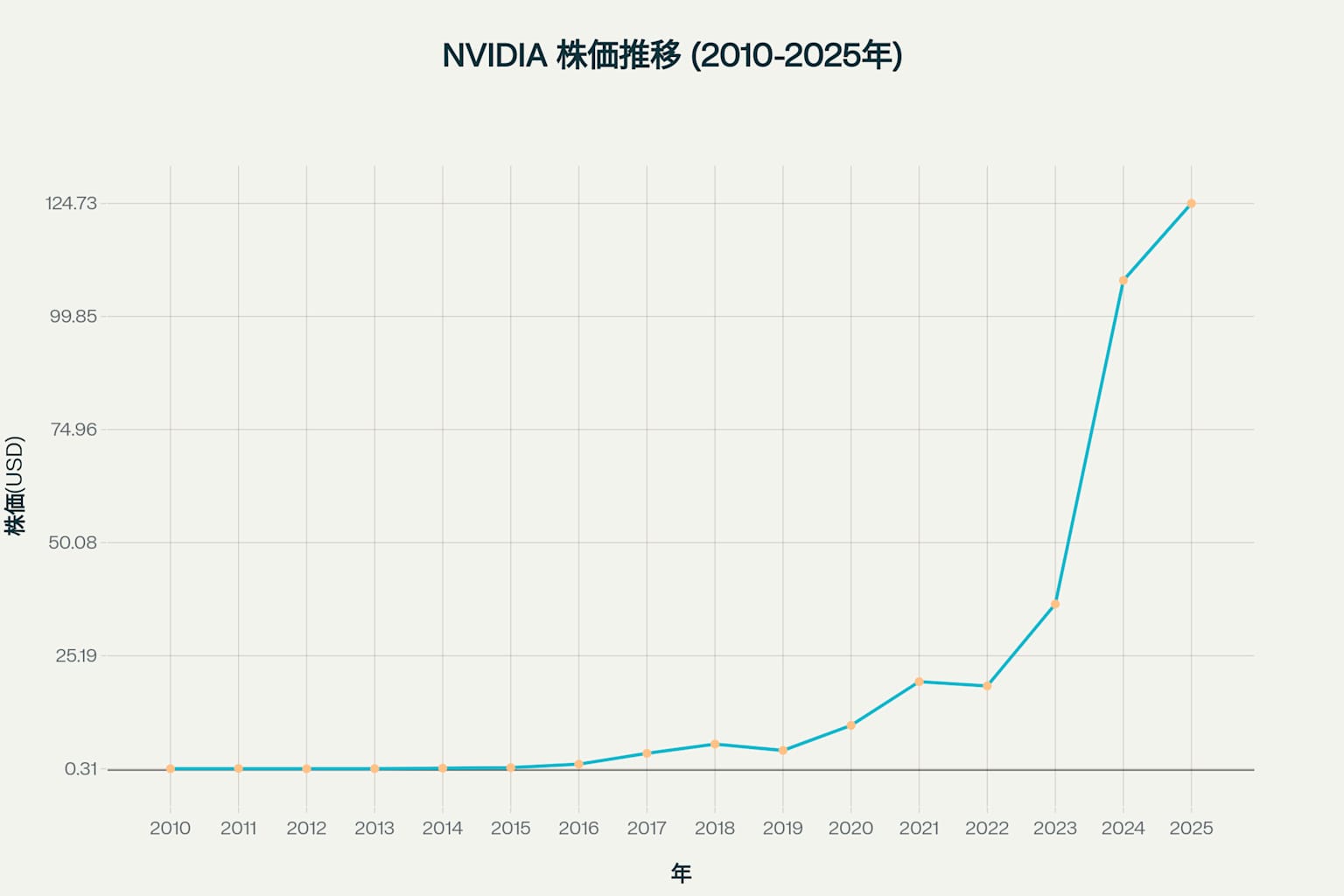 NVIDIA株価の15年間の成長軌跡:2010年から2025年までの劇的な上昇