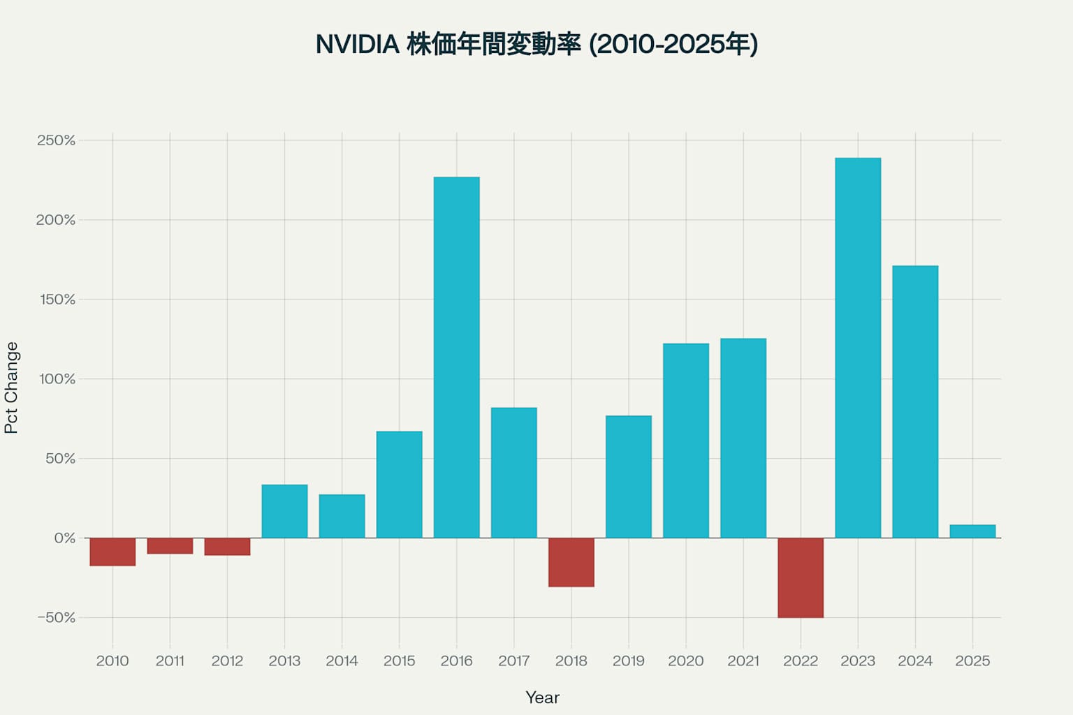 NVIDIA株価の年間変動率:2010年から2025年までの成長と下落の推移