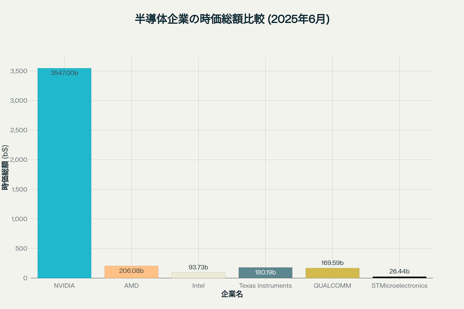 半導体業界における時価総額の比較:NVIDIAの圧倒的な市場支配力