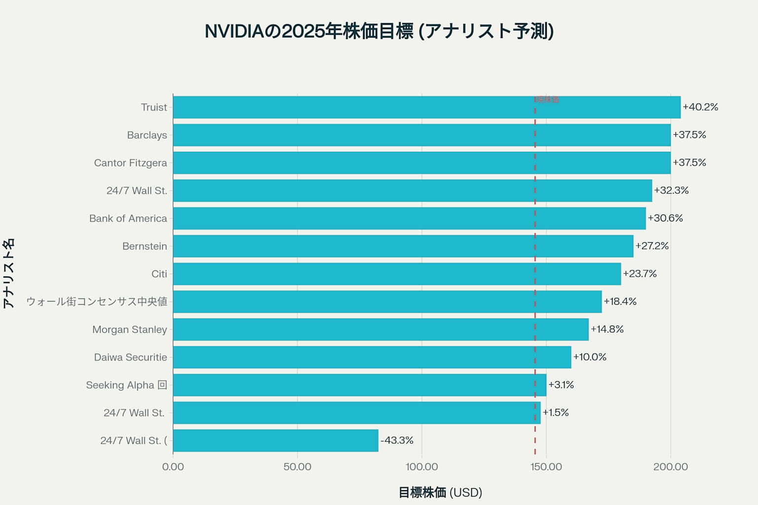 NVIDIAの2025年株価目標:主要アナリストによる予測と現在価格からの上昇率