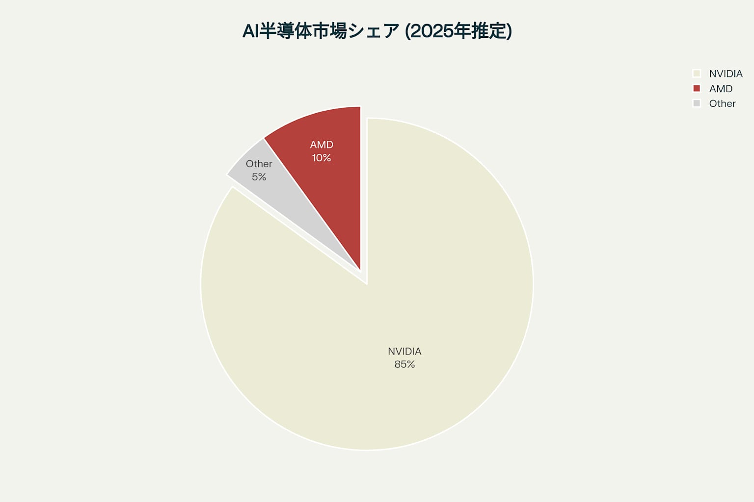 AI半導体市場におけるNVIDIAの圧倒的シェア:2025年推定市場分布