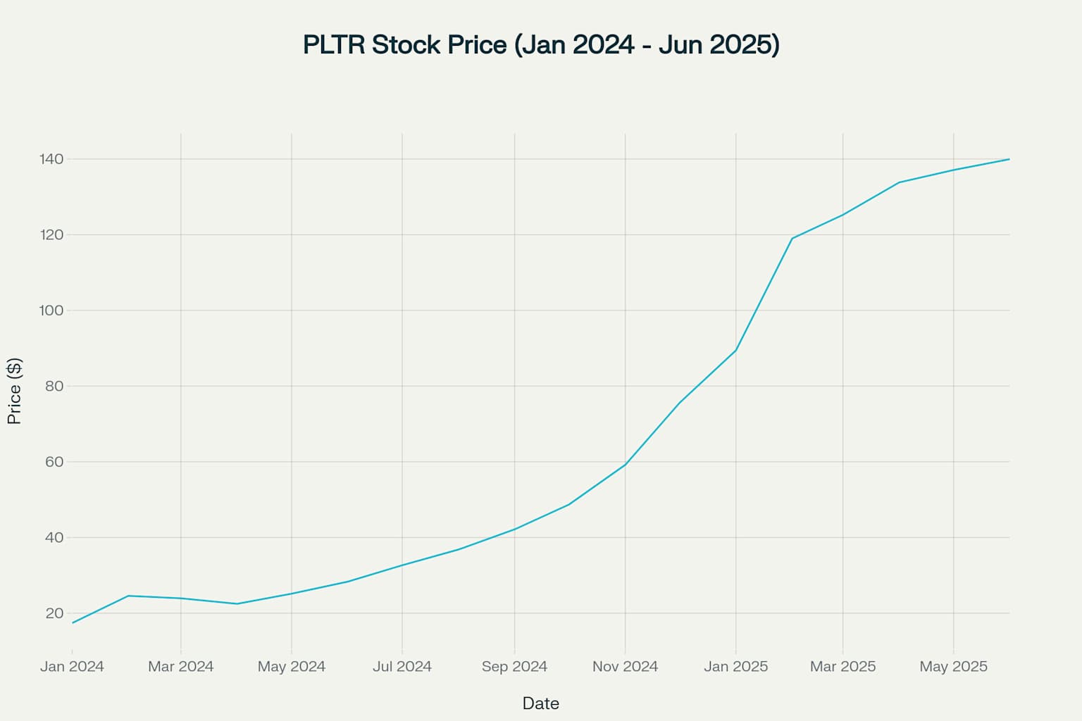 PLTR株価の推移(2024年1月~2025年6月)