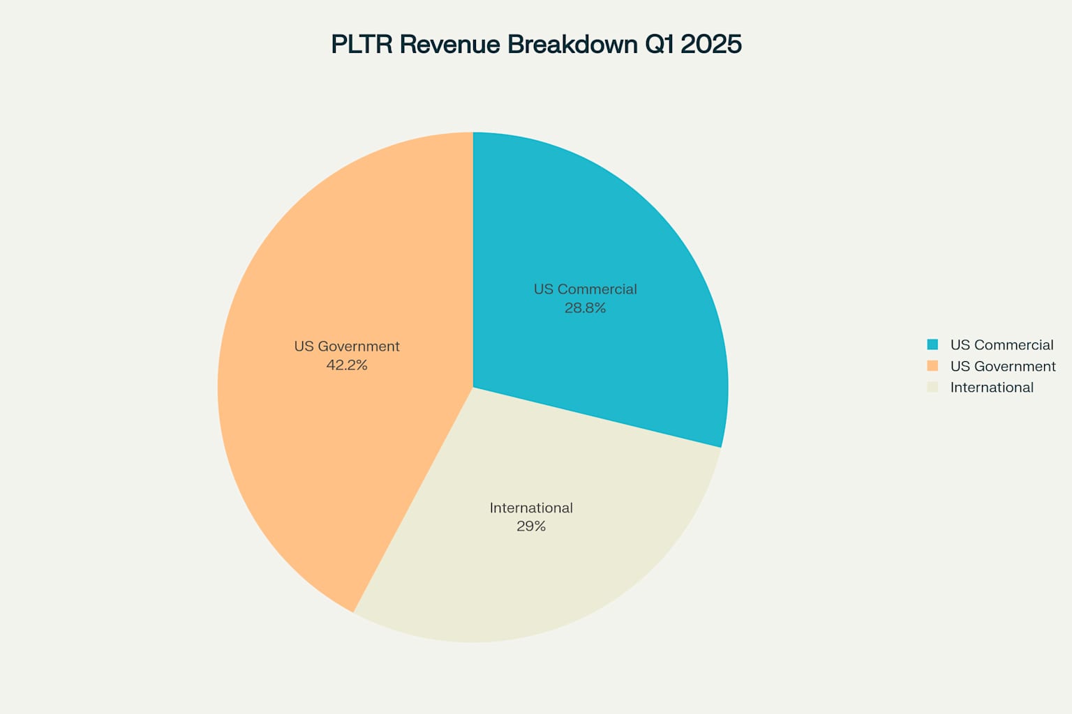 PLTR 2025年第1四半期の収益構成