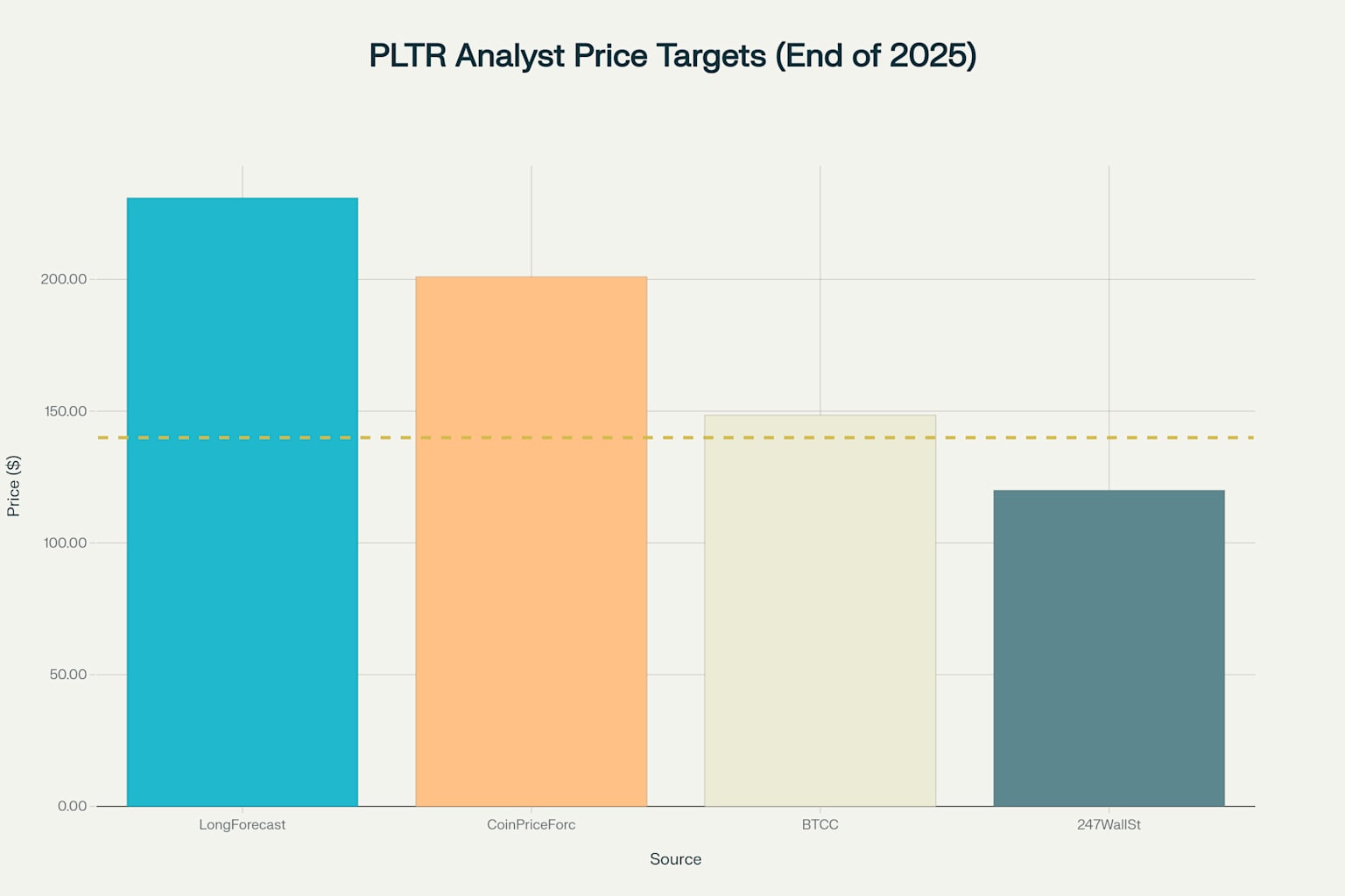 PLTRの2025年末の株価予測(アナリスト別)