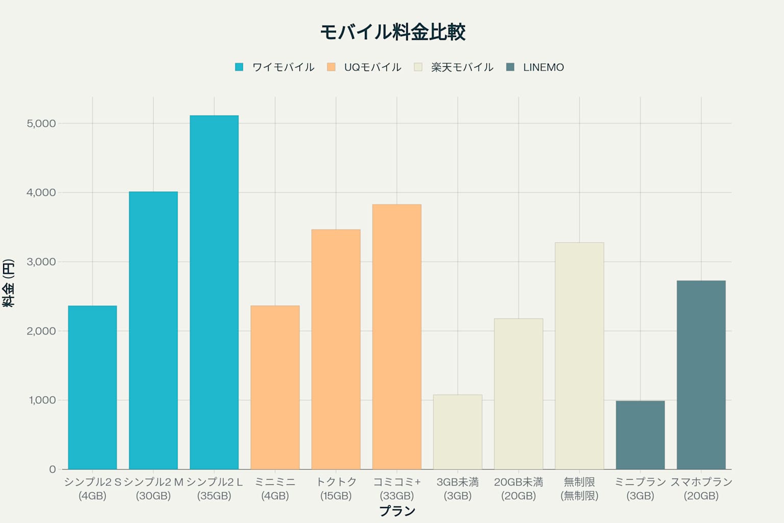 ワイモバイルと主要競合他社の月額料金比較