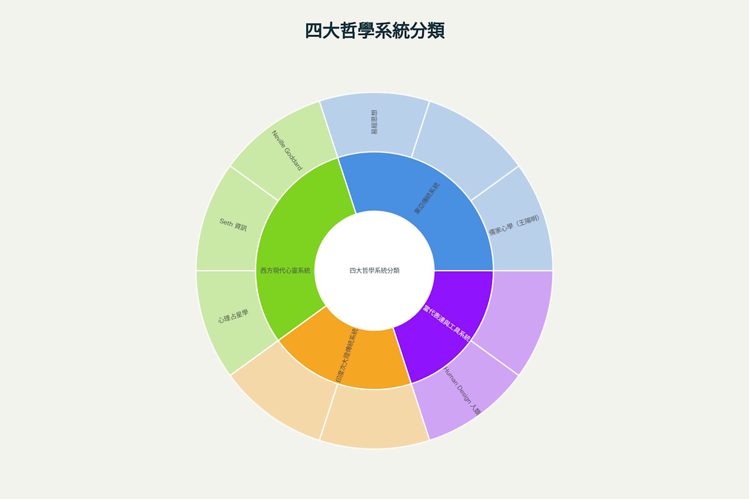 相關熱門哲學系統分類圖:四大傳統的心靈與意識哲學體系