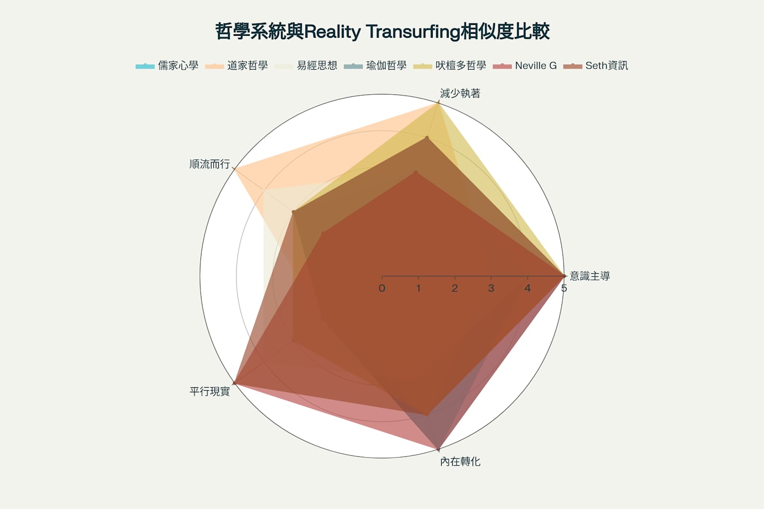 哲學系統與Reality Transurfing理念相似度比較分析