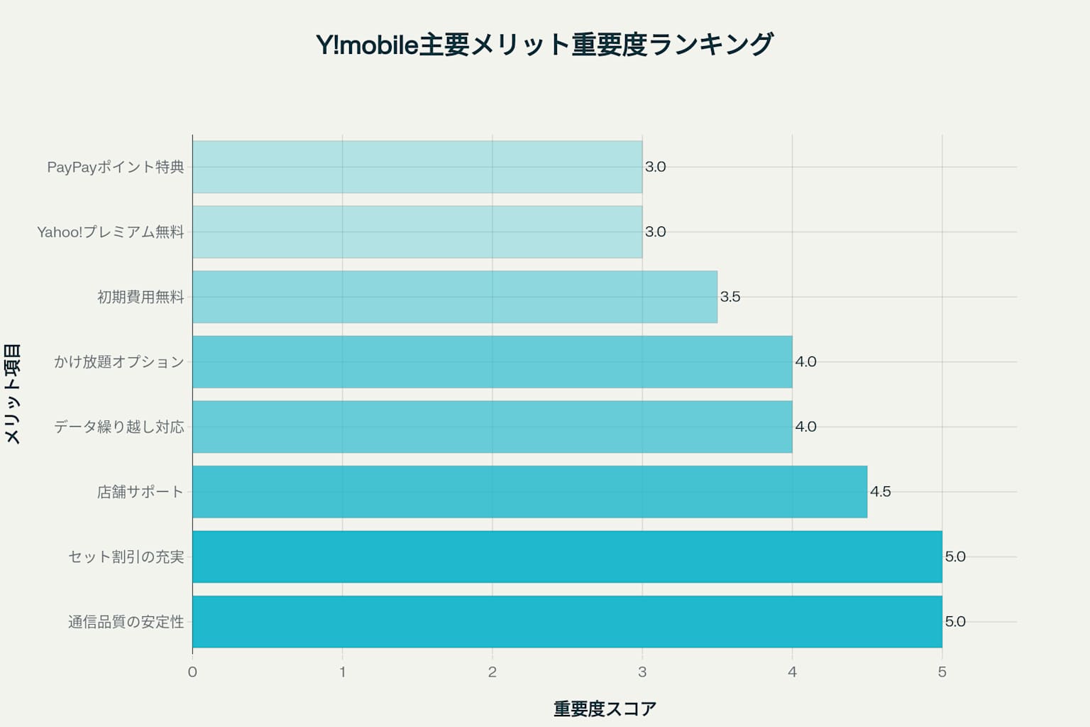 ワイモバイルの主要メリット重要度ランキング