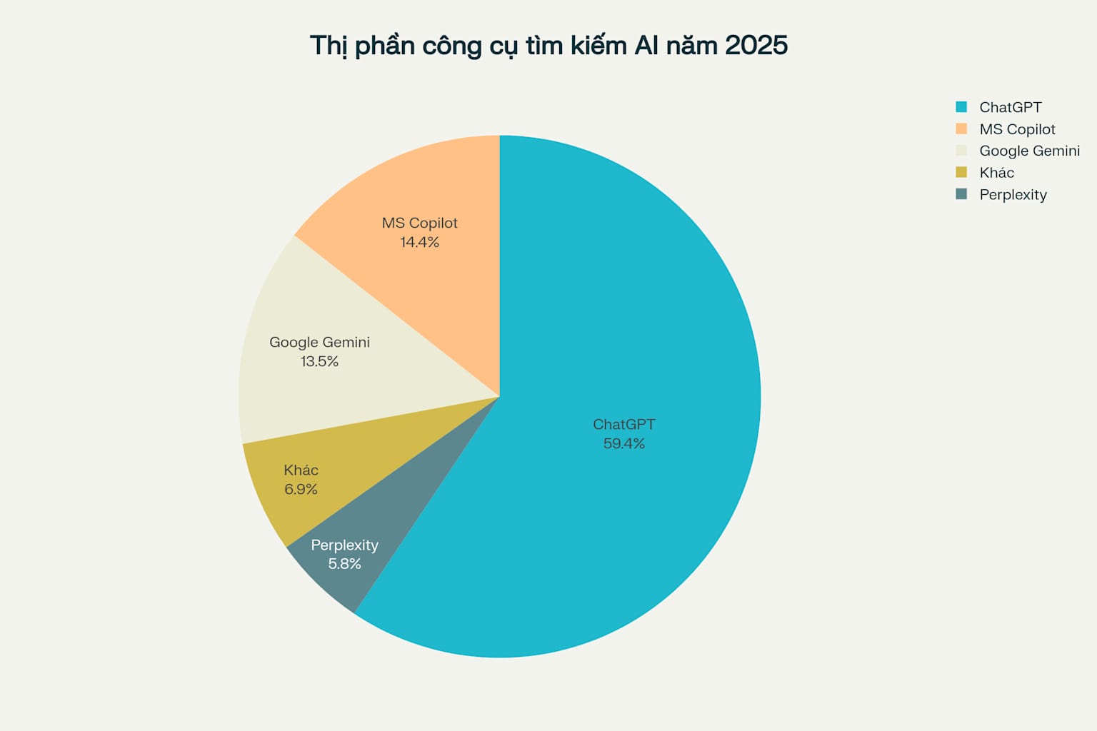 Thị phần các công cụ tìm kiếm AI năm 2025
