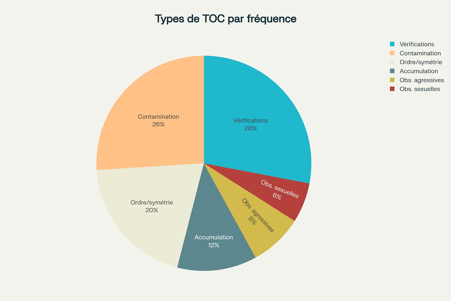 Répartition des principaux types de TOC