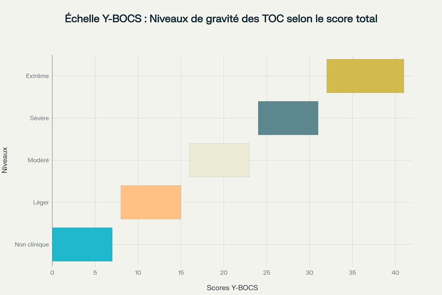 Échelle Y-BOCS