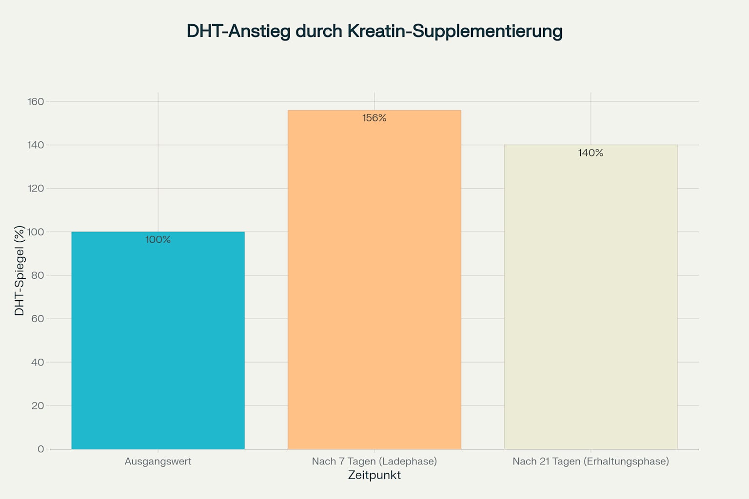 DHT-Anstieg durch Kreatin laut Studie von 2009