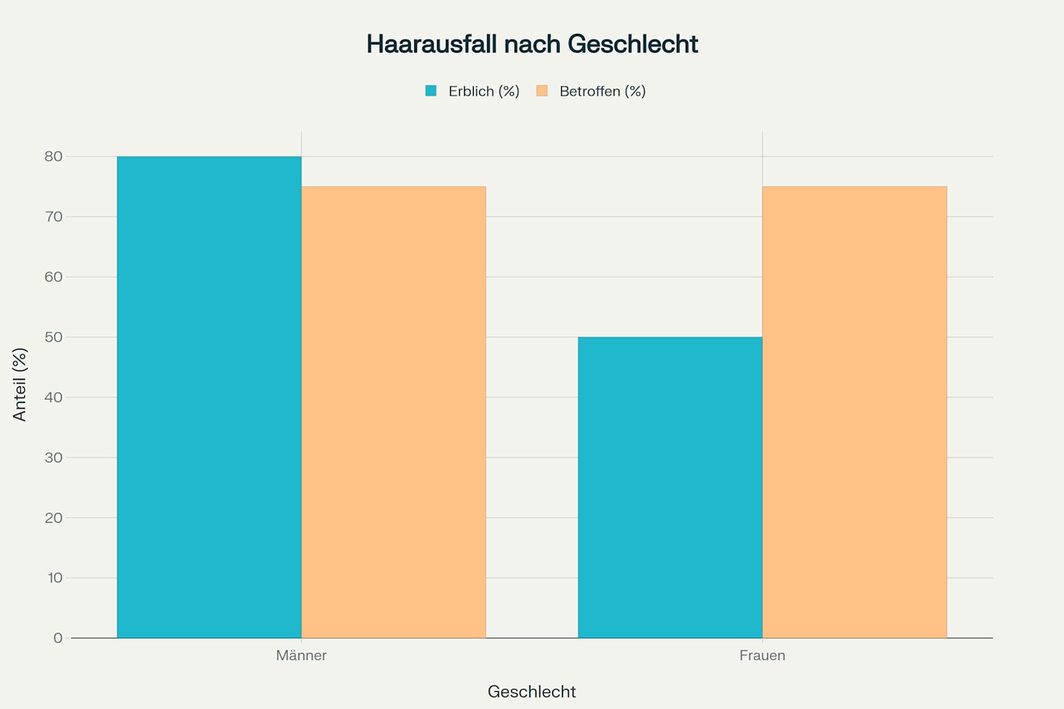 Haarausfall-Statistiken nach Geschlecht