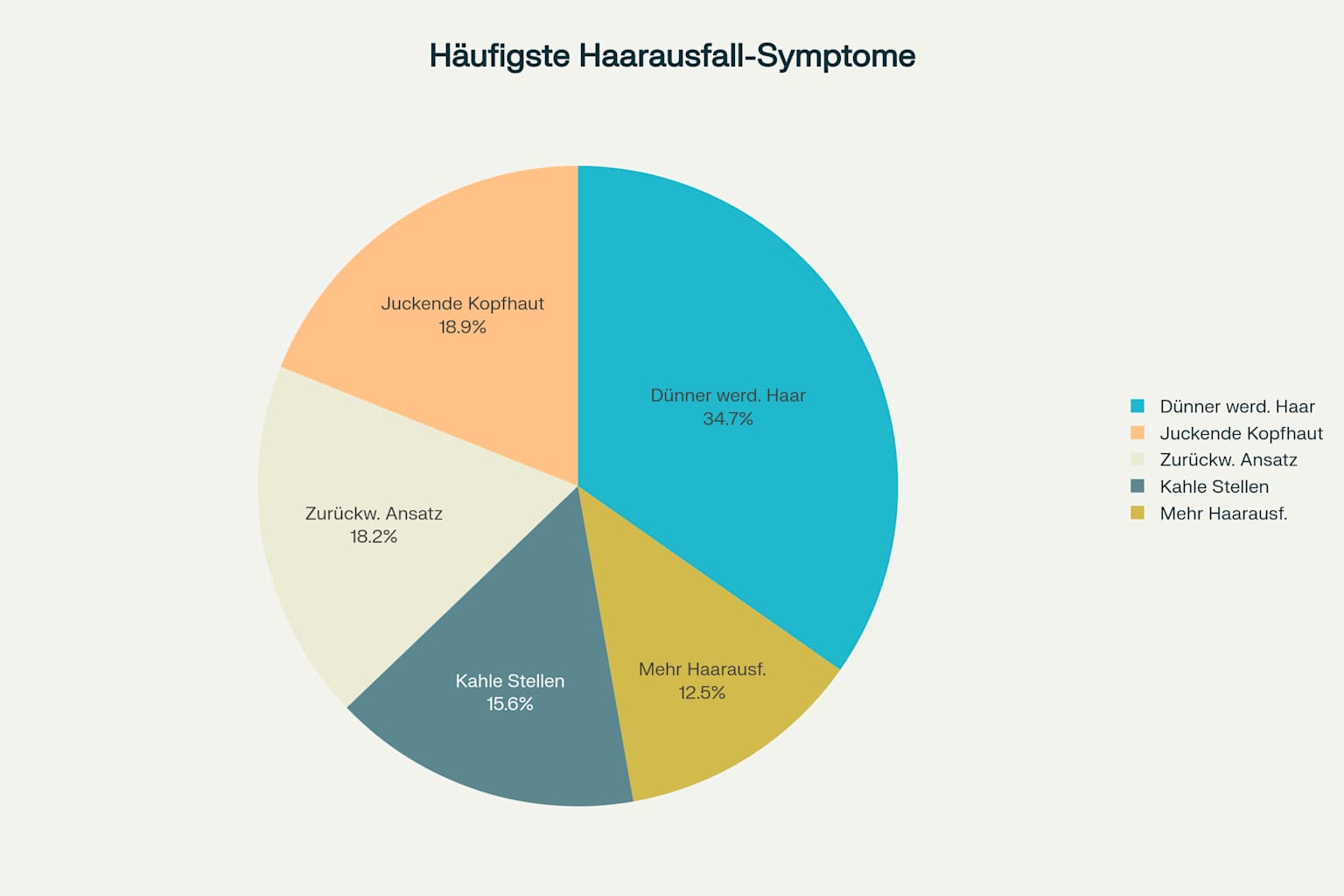 Häufigste Symptome bei Haarausfall