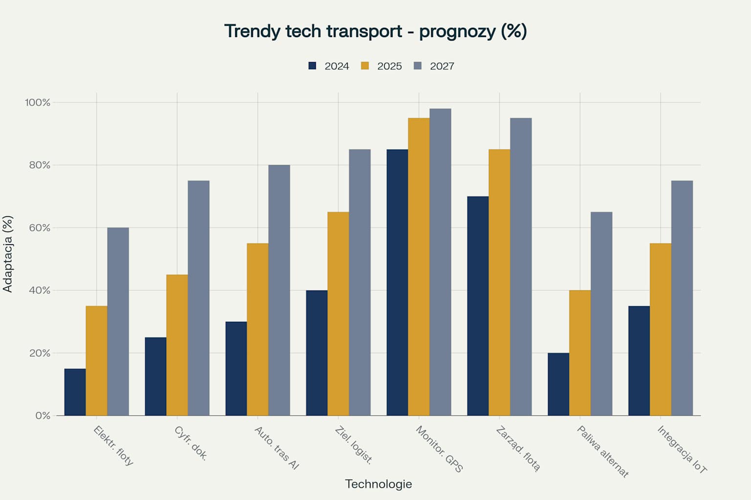 Prognozy adaptacji najważniejszych trendów technologicznych w transporcie drogowym w Polsce