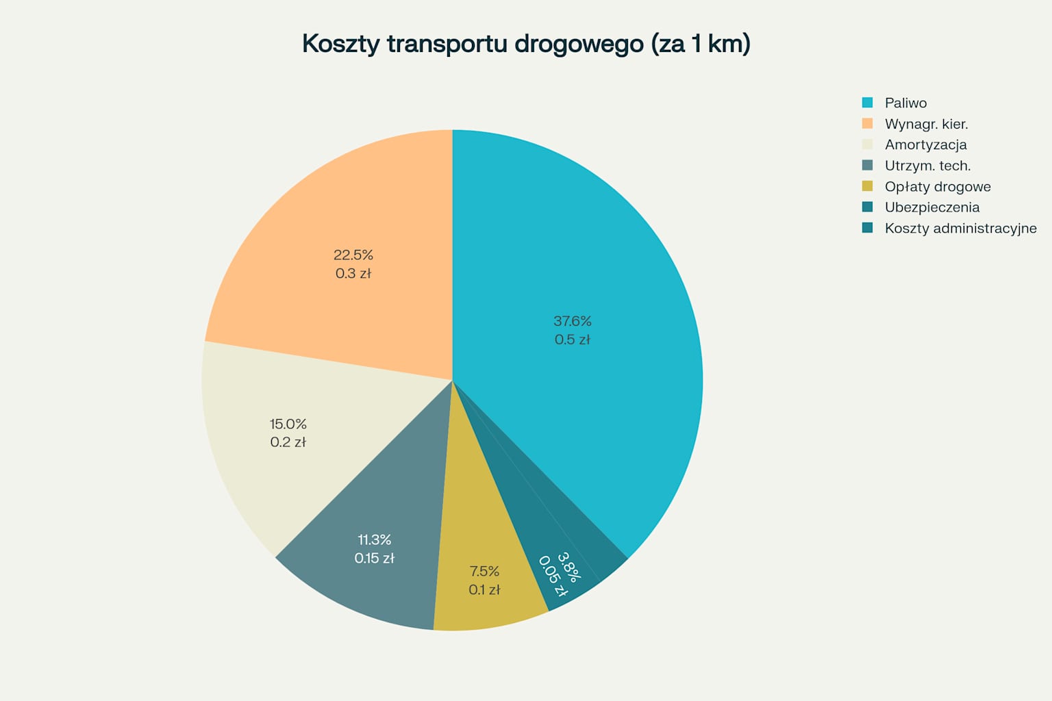 Struktura kosztów transportu drogowego towarów w Polsce - analiza kosztów za kilometr