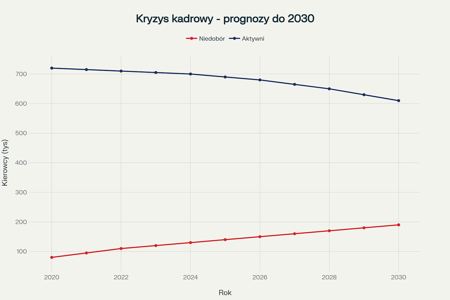 Prognozy kryzysu kadrowego w polskim transporcie drogowym - niedobór kierowców zawodowych