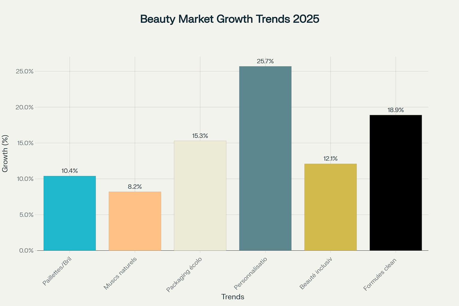 Tendances beauté 2025