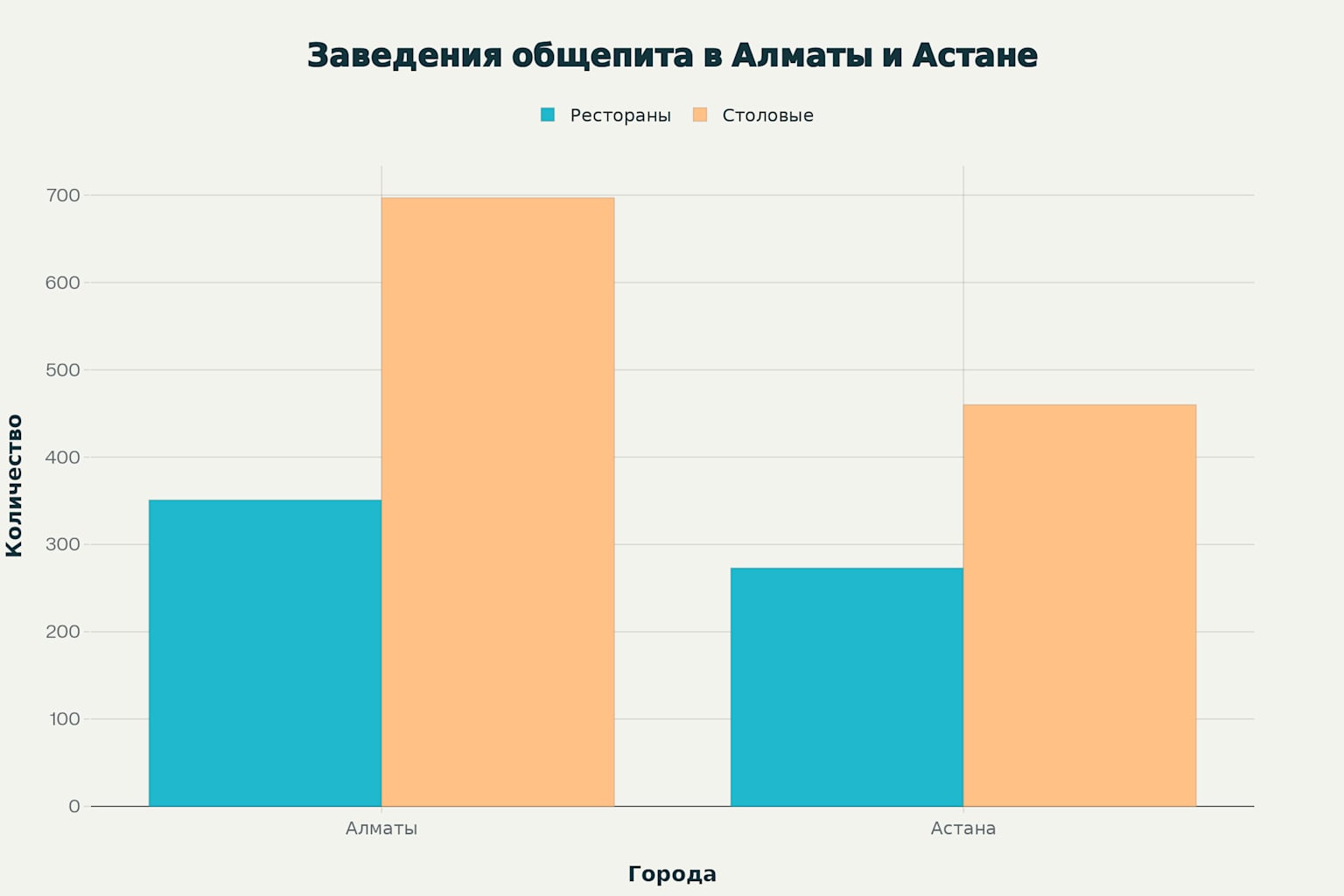 Сравнение количества ресторанов и столовых в Алматы и Астане по состоянию на 2023-2024 годы