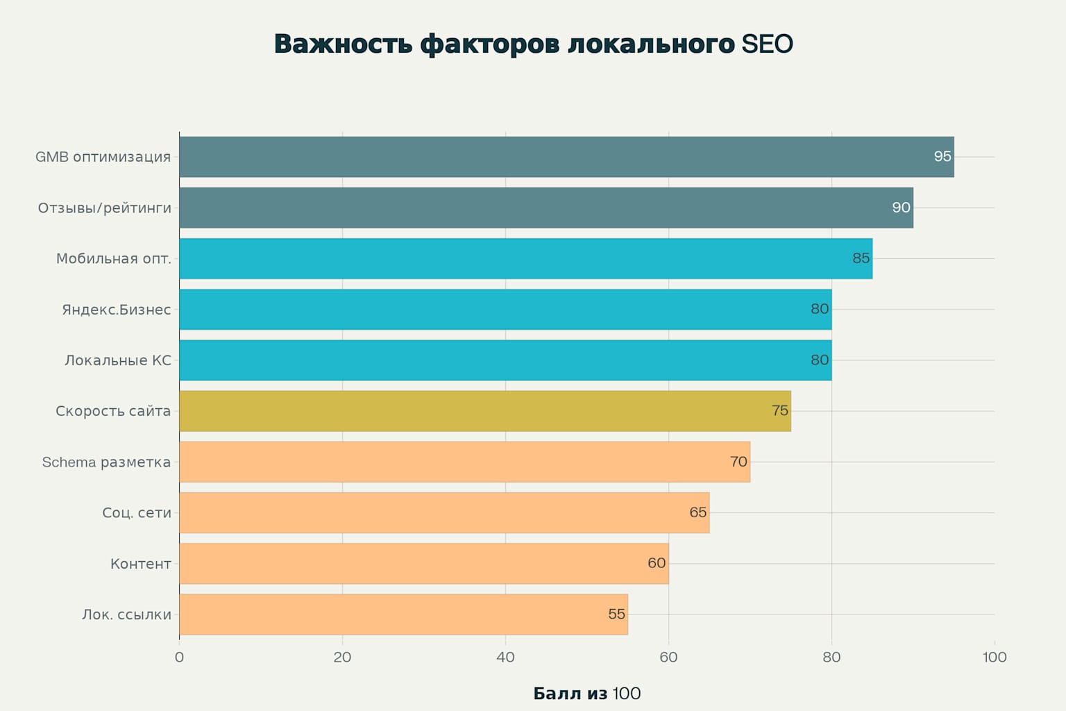 Рейтинг важности факторов локального SEO для ресторанов по 100-балльной шкале