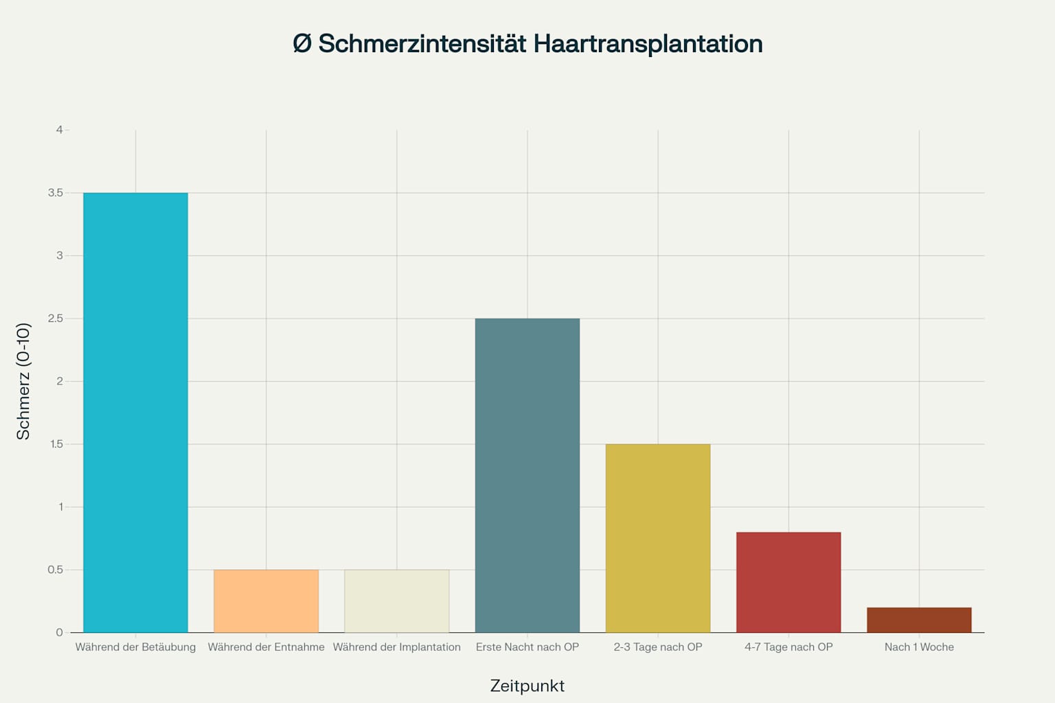 Schmerzintensität bei Haartransplantationen im zeitlichen Verlauf