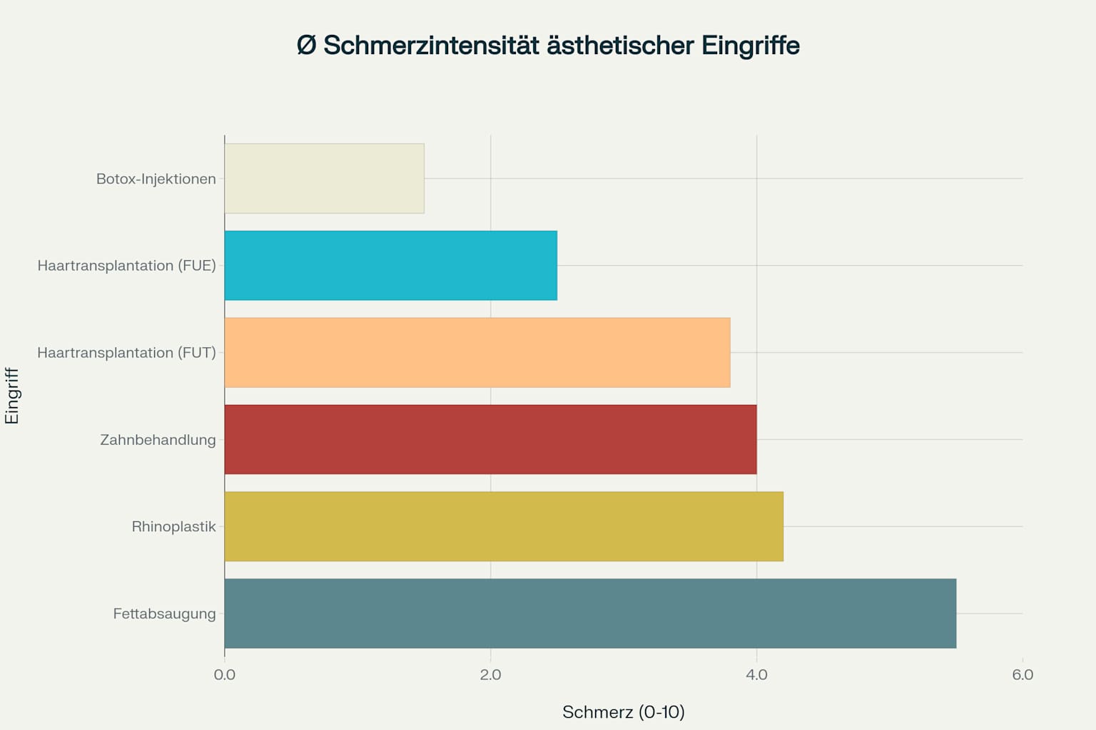 Vergleich der Schmerzintensität verschiedener ästhetischer Eingriffe