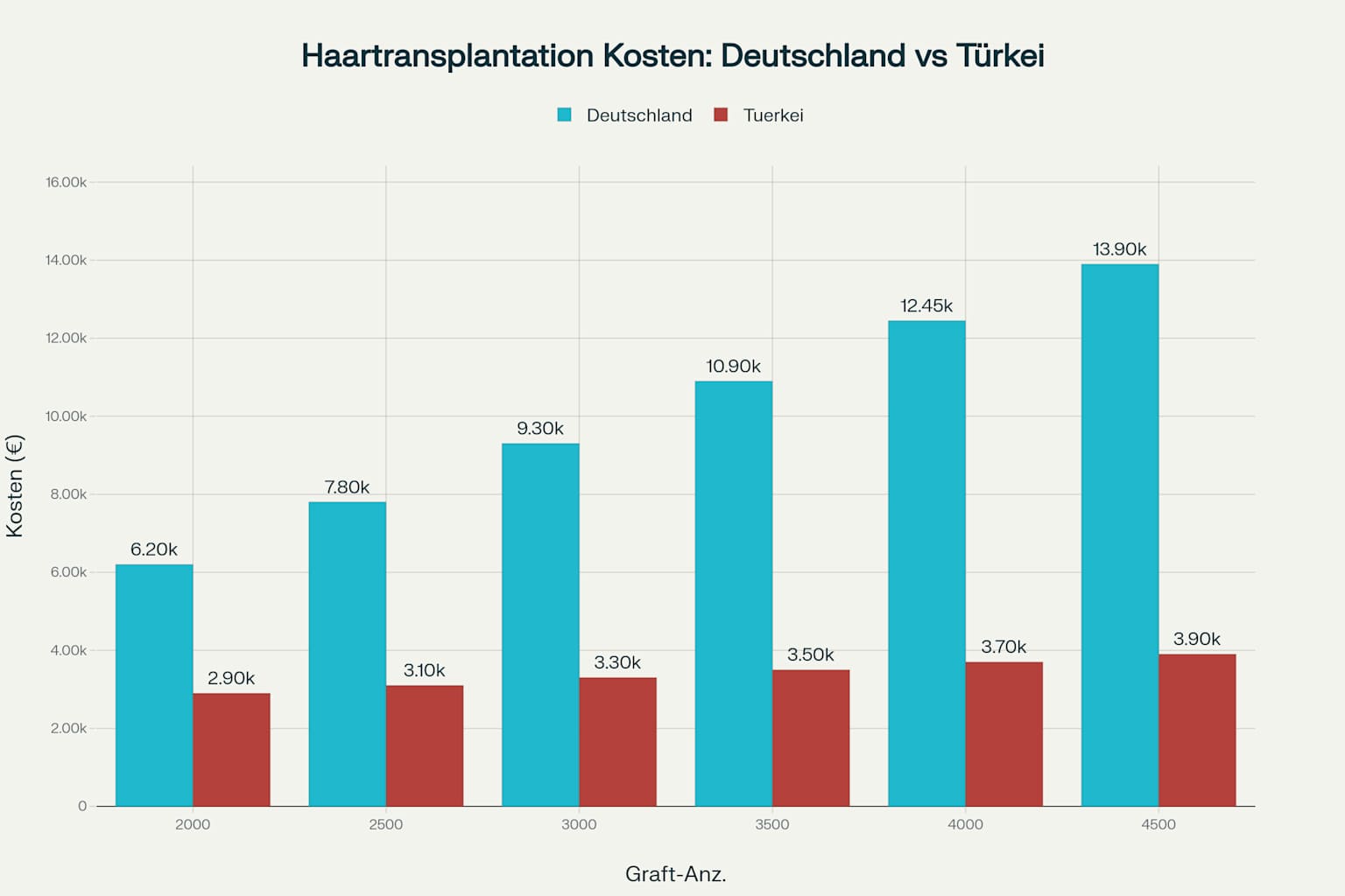 Kostenvergleich Haartransplantation Deutschland vs Türkei nach Graft-Anzahl