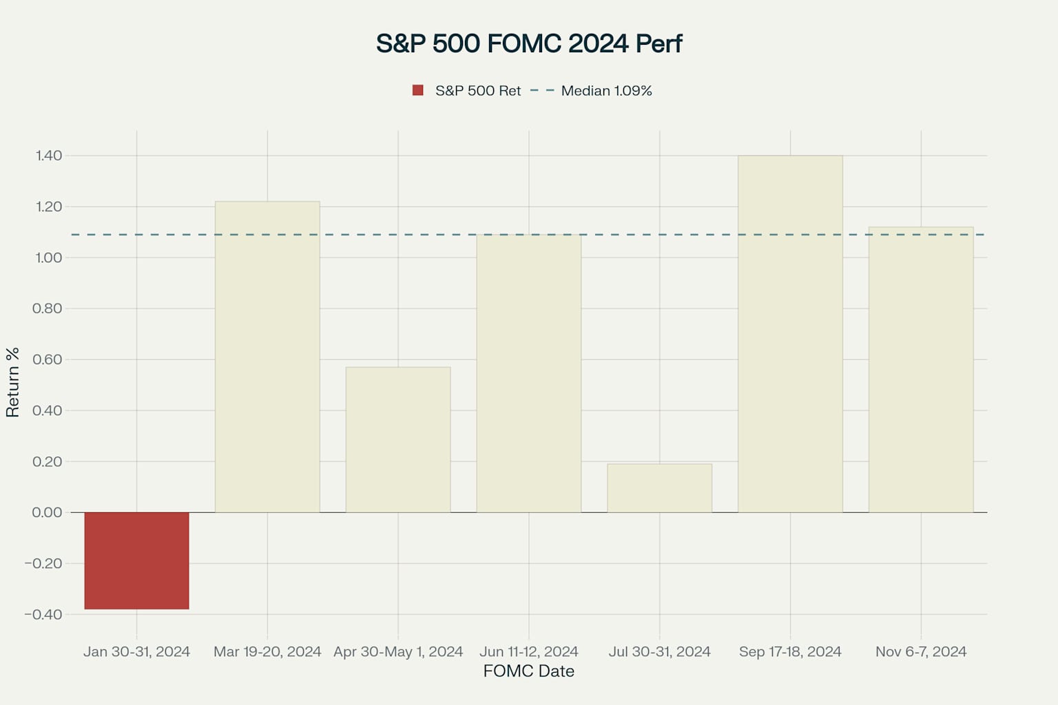 S&P 500 Performance Around 2024 FOMC Meetings