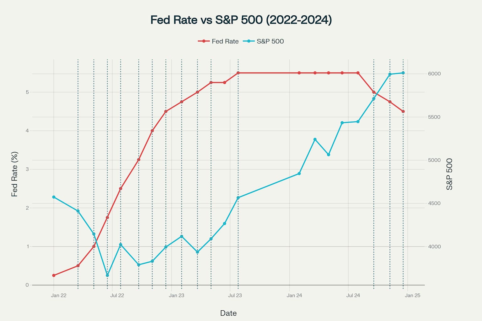 Federal Funds Rate vs S&P 500 Index (2022-2024)