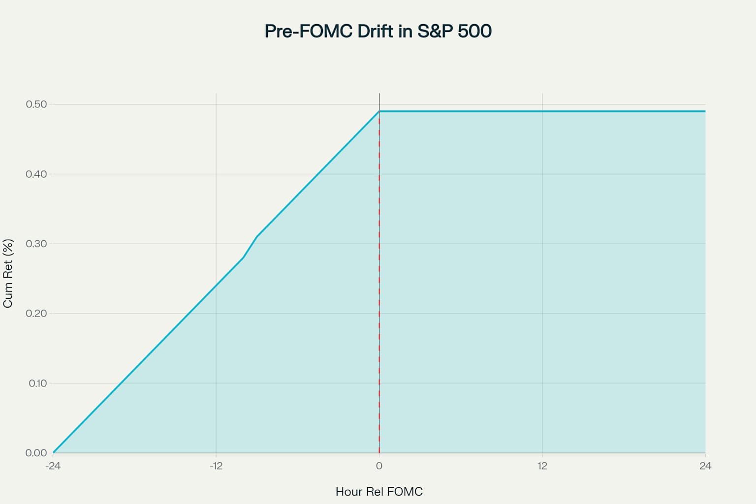 Pre-FOMC Announcement Drift Phenomenon