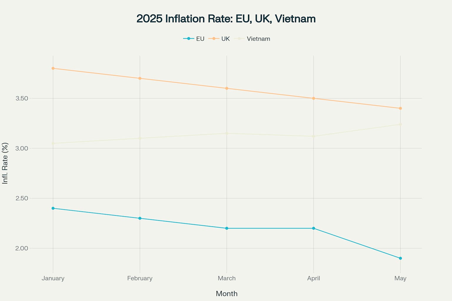 So sánh Tỷ lệ Lạm phát: EU, Anh và Việt Nam (Tháng 1 - Tháng 5 năm 2025)