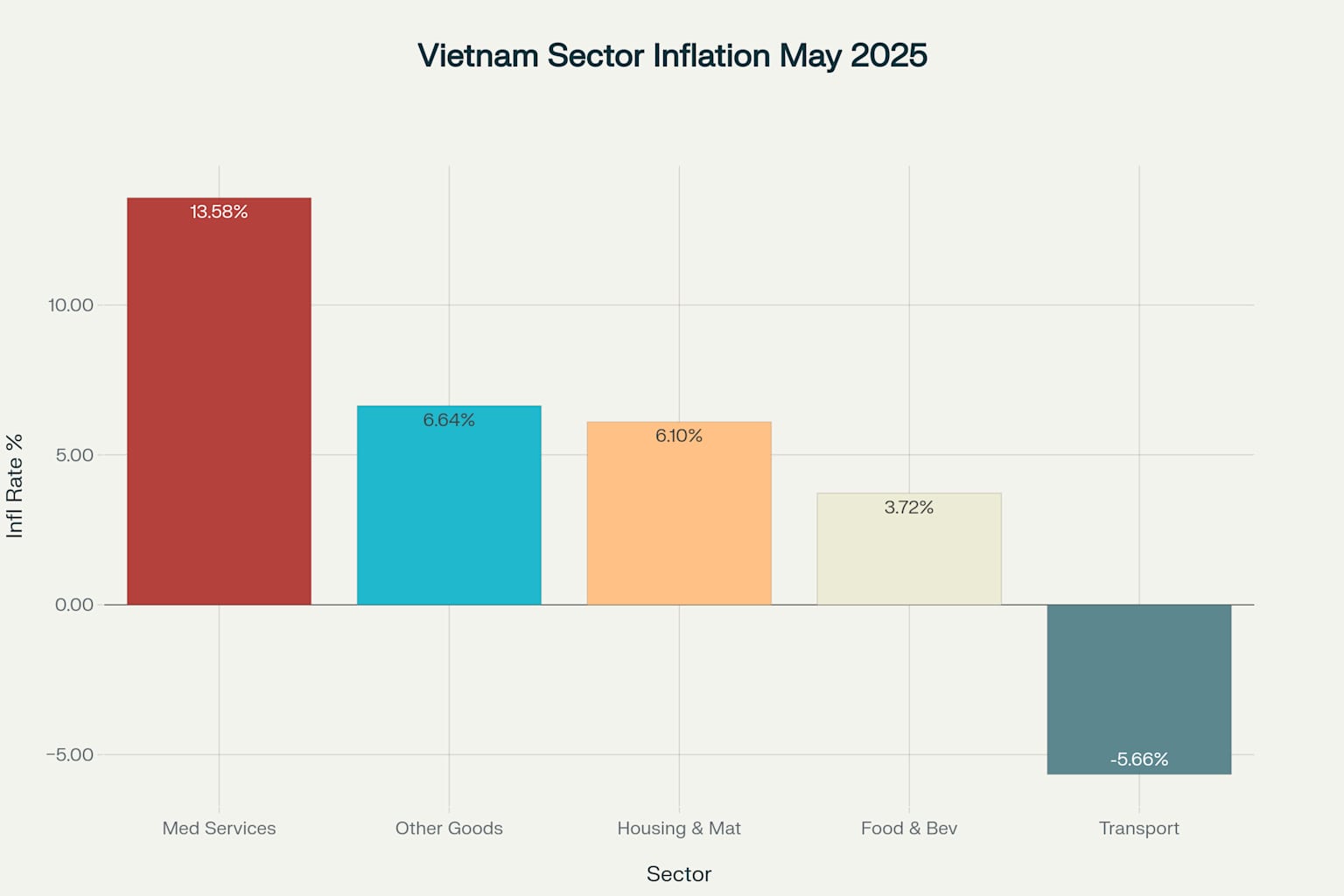 Tỷ lệ Lạm phát theo Ngành tại Việt Nam (Tháng 5 năm 2025)