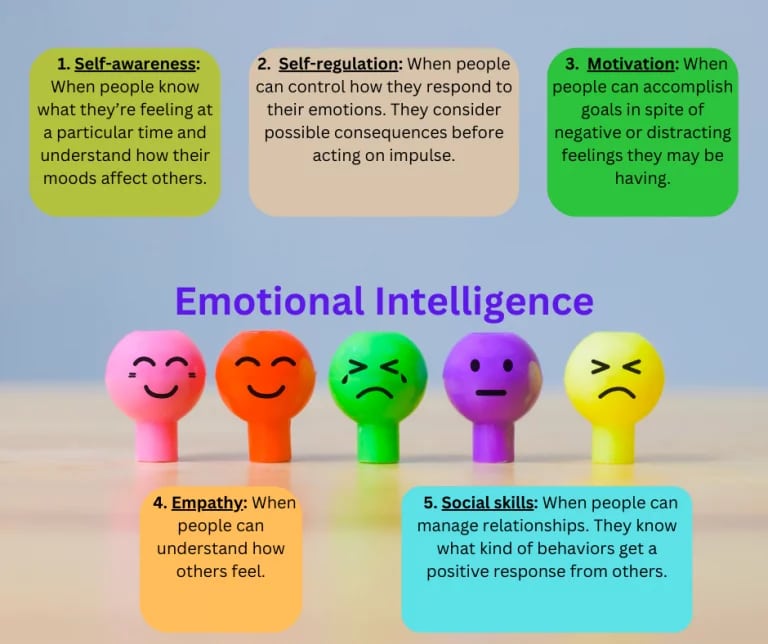 The five core components of emotional intelligence include self-awareness, self-regulation, motivation, empathy, and social skills.