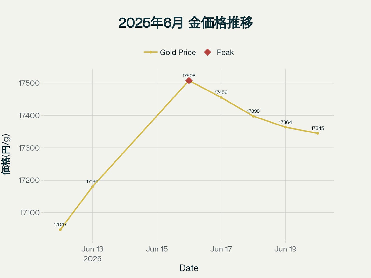 2025年6月の金価格推移グラフ - 6月16日にピークを記録後、調整局面に