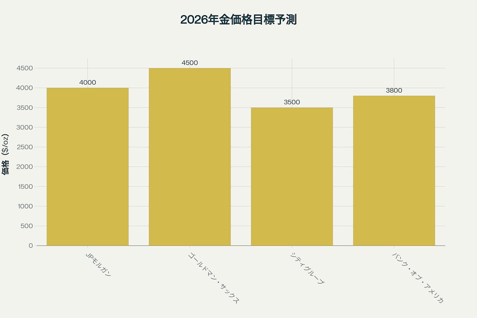 各金融機関の2026年金価格目標予測 - $4,000-4,500レンジが主流