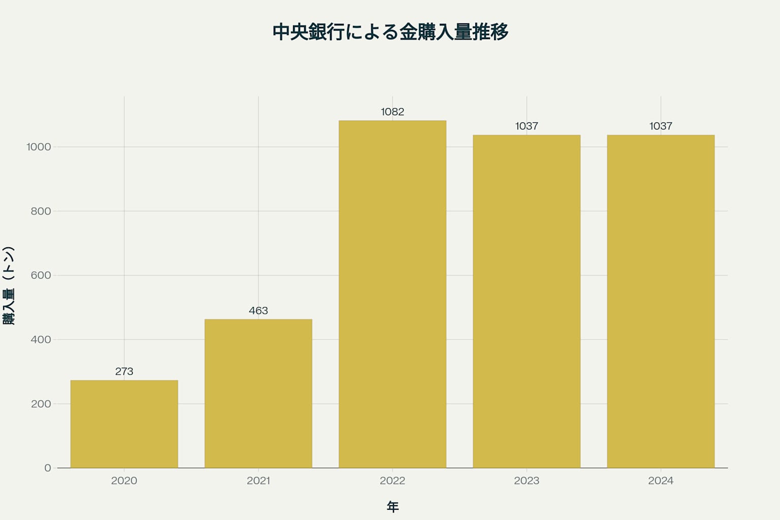 中央銀行の金購入量推移 - 2022年以降の地政学リスクで購入が急増