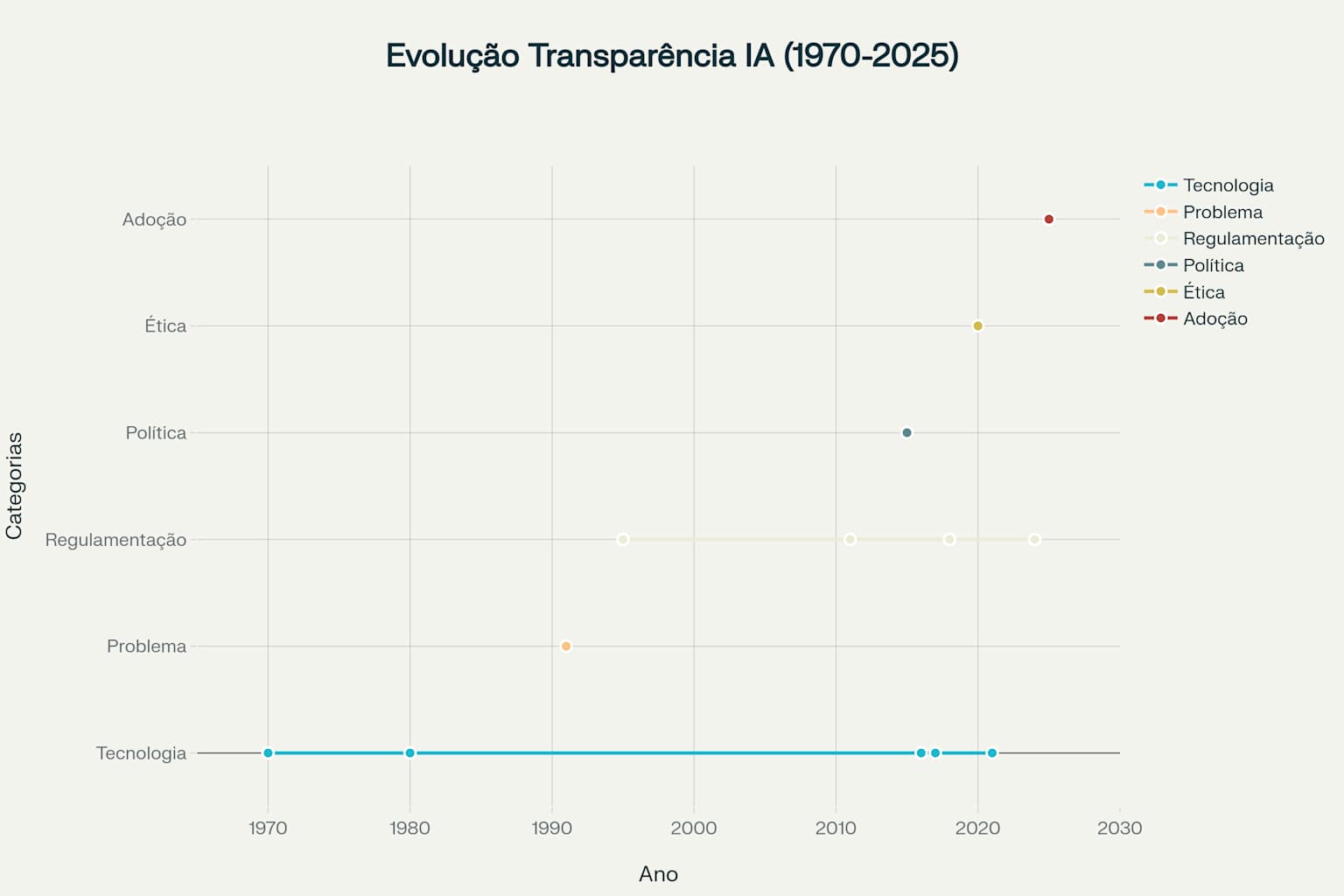 Linha do tempo mostrando marcos históricos na evolução da transparência em IA desde 1970